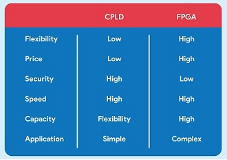 CPLD VS FPGA -信息图